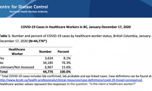 151% rise in COVID-19 cases among healthcare workers in just six weeks