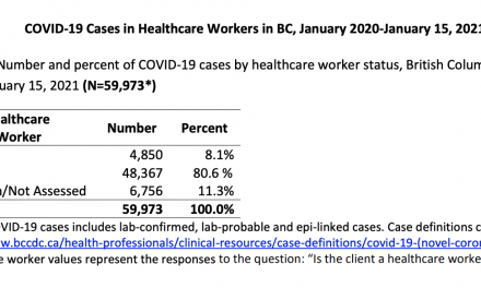 COVID-19 cases rise 34% among B.C. healthcare workers in past month alone